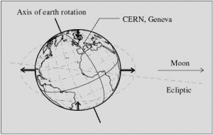 LHC and tides